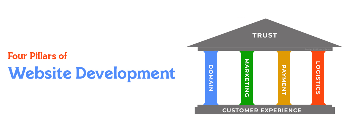 Four Pillars of Website Development